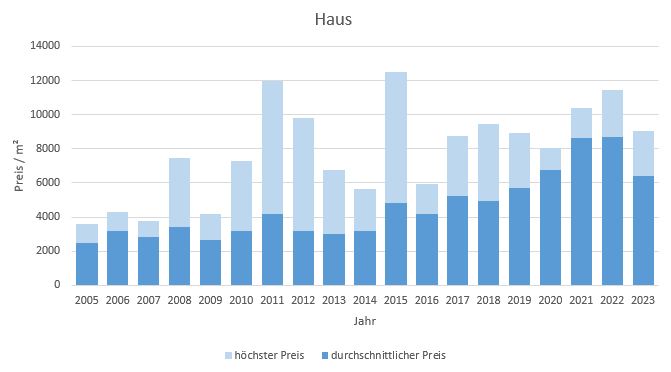 Dietramszell Haus kaufen verkaufen Preis Bewertung Makler www.happy-immo.de 2019 2020 2021 2022 2023