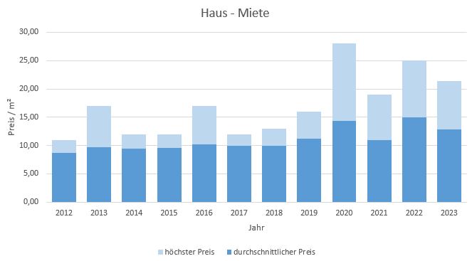 Dietramszell Haus mieten vermieten Preis Bewertung Makler www.happy-immo.de 2019 2020 2021 2022 2023