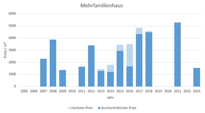 Dietramszell Mehrfamilienhaus 2019 2020 2021 2022 2023 kaufen verkaufen Preis Bewertung Makler www.happy-immo.de