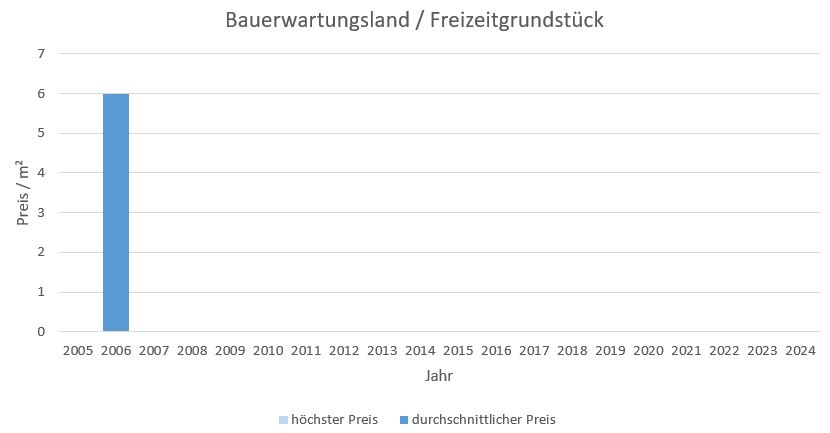 Dietramszell Bauerwartungsland kaufen verkaufen Preis Bewertung Makler www.happy-immo.de 2019 2020 2021 2022 2023 2024