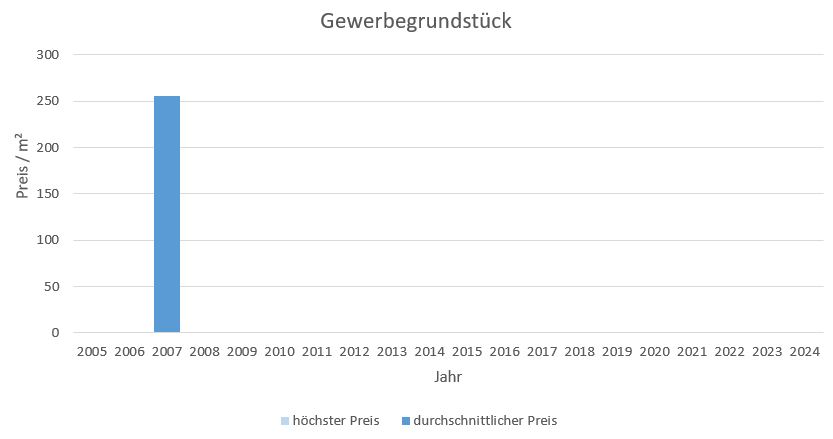 Dietramszell Gewerbegrundstück kaufen verkaufen Preis Bewertung Makler www.happy-immo.de 2019 2020 2021 2022 2023 2024