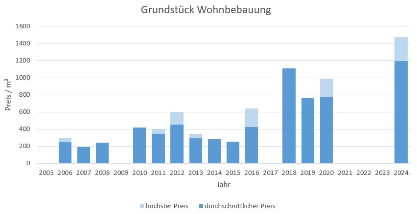 Dietramszell Grundstück kaufen verkaufen Preis Bewertung Makler www.happy-immo.de 2019 2020 2021 2022 2023 2024