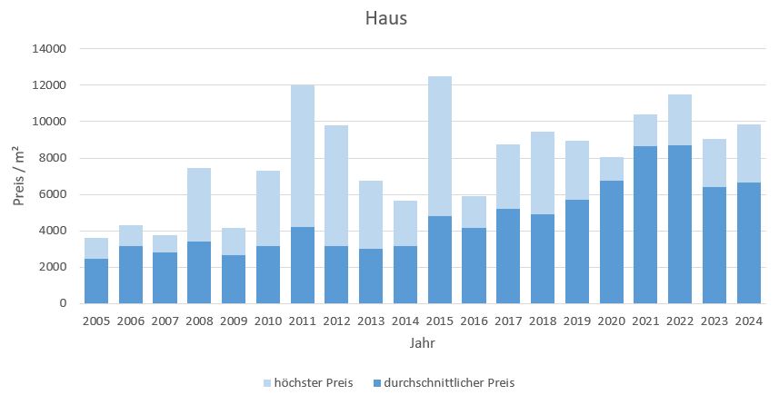 Dietramszell Haus kaufen verkaufen Preis Bewertung Makler www.happy-immo.de 2019 2020 2021 2022 2023 2024