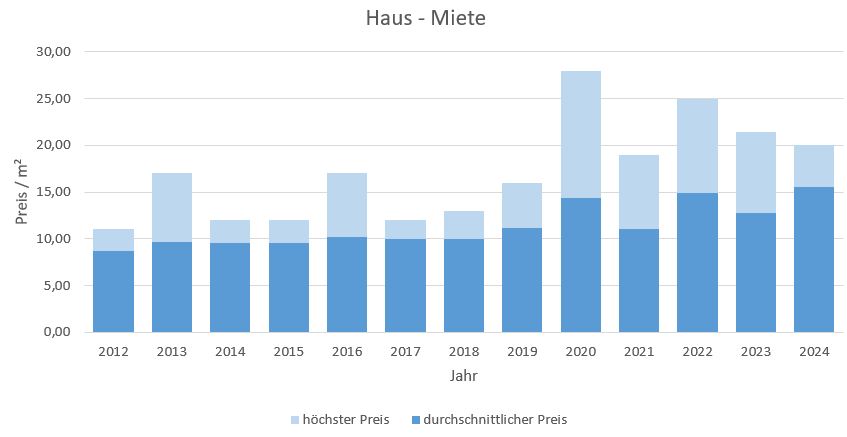 Dietramszell Haus mieten vermieten Preis Bewertung Makler www.happy-immo.de 2019 2020 2021 2022 2023 2024