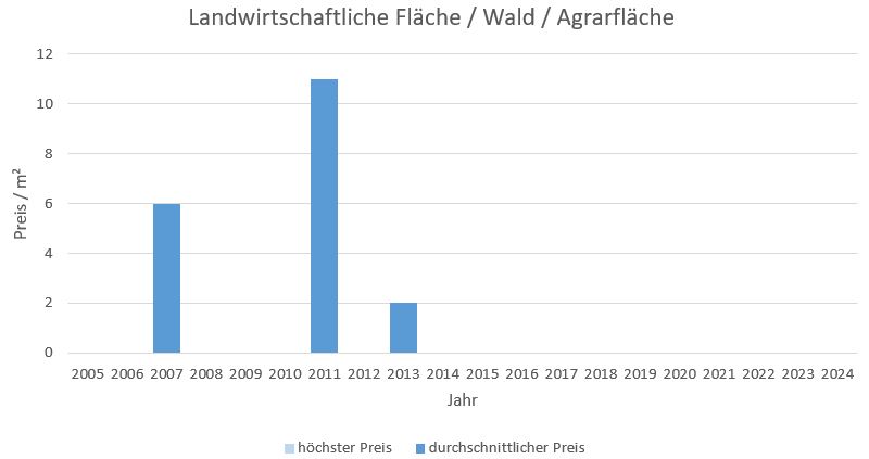 Dietramszell Landwirtschaftliche-Fläche  kaufen verkaufen Preis Bewertung Makler www.happy-immo.de 2019 2020 2021 2022 2023 2024