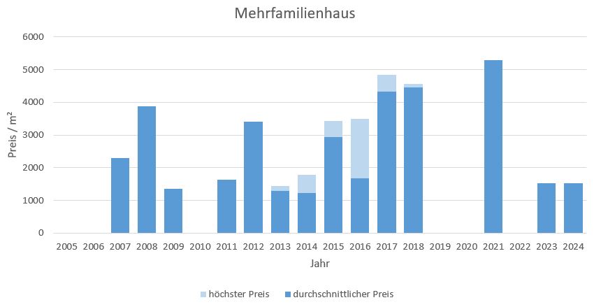 Dietramszell Mehrfamilienhaus 2019 2020 2021 2022 2023 2024 kaufen verkaufen Preis Bewertung Makler www.happy-immo.de