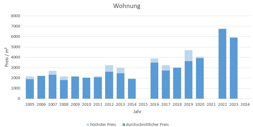 Dietramszell Wohnung kaufen verkaufen Preis Bewertung Makler www.happy-immo.de 2019 2020 2021 2022 2023 2024