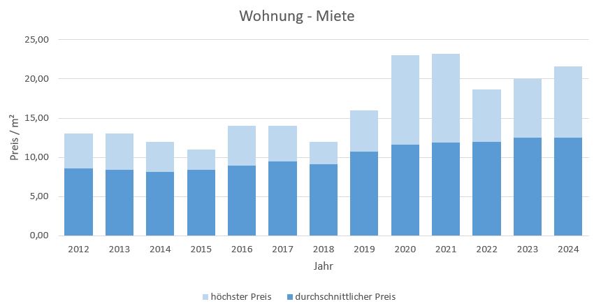 Dietramszell Wohnung mieten vermieten Preis Bewertung Makler www.happy-immo.de 2019 2020 2021 2022 2023 2024