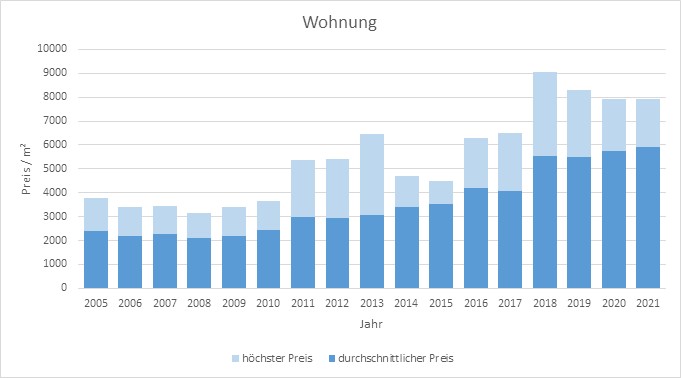 Ebergsberg Wohnung kaufen verkaufen Preis Bewertung Makler www.happy-immo.de 2019 2020 2021