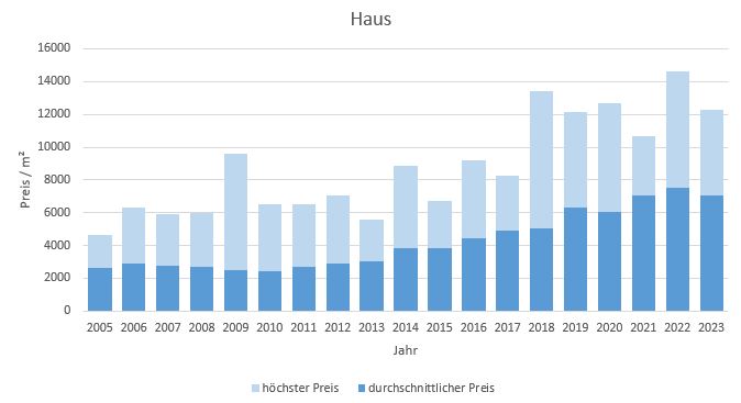 Ebergsberg Haus kaufen verkaufen Preis Bewertung Makler www.happy-immo.de 2019 2020 2021 2022 2023