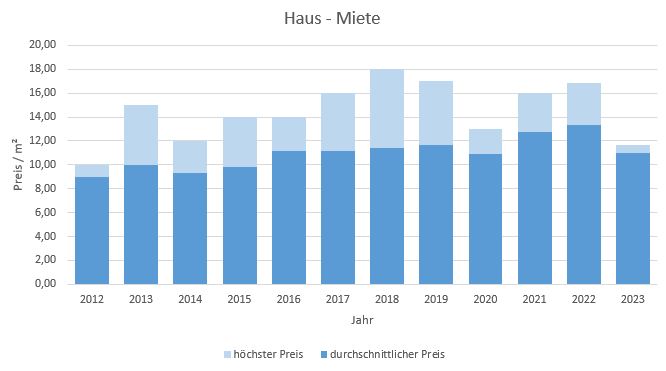 Ebergsberg Haus mieten vermieten Preis Bewertung Makler www.happy-immo.de 2019 2020 2021 2022 2023
