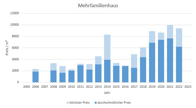 Ebergsberg Mehrfamilienhaus kaufen verkaufen 2019 2020 2021 2022 2023 Preis Bewertung Makler www.happy-immo.de
