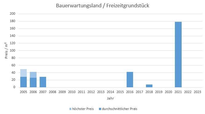 Ebergsberg Bauerwartungsland kaufen verkaufen Preis Bewertung Makler www.happy-immo.de 2019 2020 2021 2022 2023
