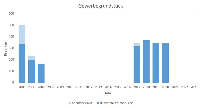 Ebergsberg Gewerbegrundstück kaufen verkaufen Preis Bewertung Makler www.happy-immo.de 2019 2020 2021 2022 2023
