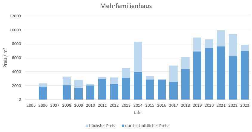 Ebergsberg Mehrfamilienhaus kaufen verkaufen 2019 2020 2021 2022 2023 Preis Bewertung Makler www.happy-immo.de