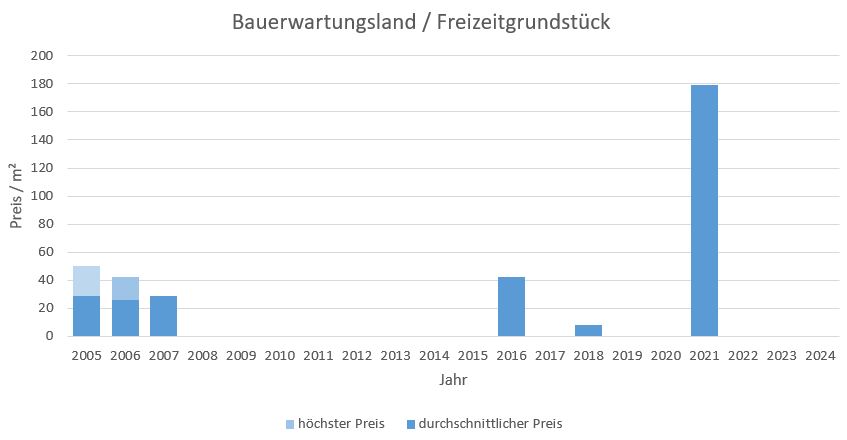 Ebergsberg Bauerwartungsland kaufen verkaufen Preis Bewertung Makler www.happy-immo.de 2019 2020 2021 2022 2023 2024