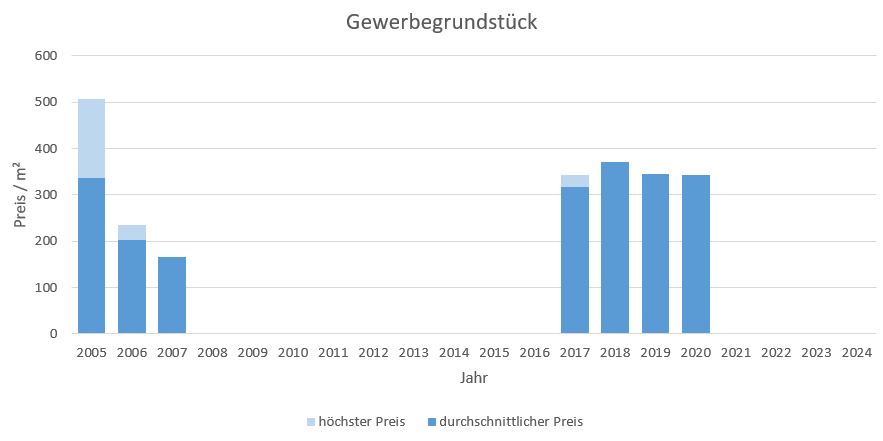 Ebergsberg Gewerbegrundstück kaufen verkaufen Preis Bewertung Makler www.happy-immo.de 2019 2020 2021 2022 2023 2024