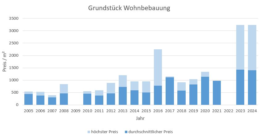 Ebergsberg Grundstück kaufen verkaufen Preis Bewertung Makler www.happy-immo.de 2019 2020 2021 2022 2023 2024