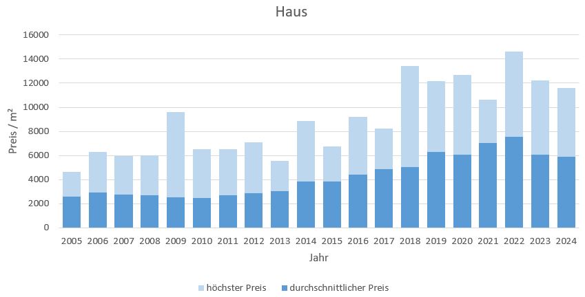 Ebergsberg Haus kaufen verkaufen Preis Bewertung Makler www.happy-immo.de 2019 2020 2021 2022 2023 2024