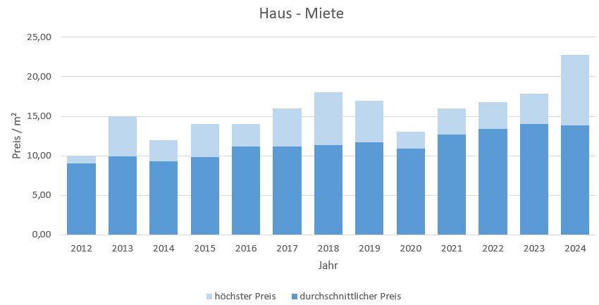 Ebergsberg Haus mieten vermieten Preis Bewertung Makler www.happy-immo.de 2019 2020 2021 2022 2023 2024