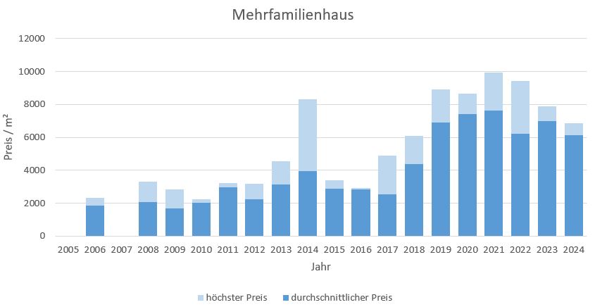 Ebergsberg Mehrfamilienhaus kaufen verkaufen 2019 2020 2021 2022 2023 2024 Preis Bewertung Makler www.happy-immo.de