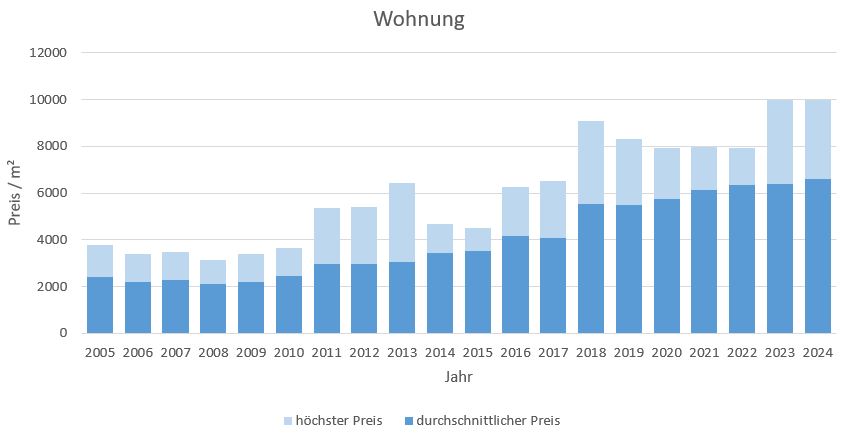 Ebergsberg Wohnung kaufen verkaufen Preis Bewertung Makler www.happy-immo.de 2019 2020 2021 2022 2023 2024