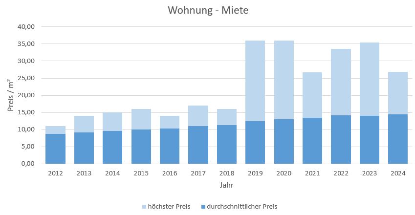 Ebergsberg Wohnung mieten vermieten Preis Bewertung Makler www.happy-immo.de 2019 2020 2021 2023 2024