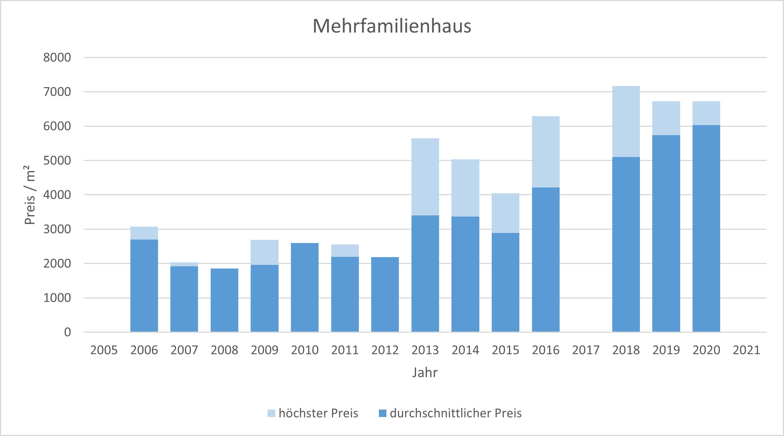 Egling Mehrfamilienhaus kaufen verkaufen Preis Bewertung Makler www.happy-immo.de 2019 2020 2021