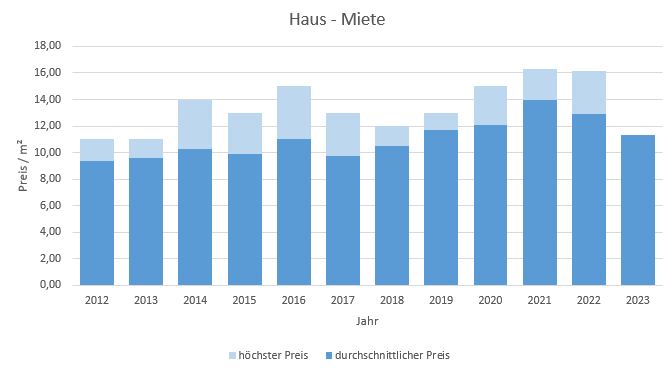Egling Haus mieten vermieten Preis Bewertung Makler www.happy-immo.de 2019 2020 2021 2022 2023