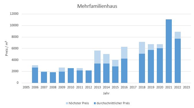 Egling Mehrfamilienhaus kaufen verkaufen Preis Bewertung Makler www.happy-immo.de 2019 2020 2021 2022 2023