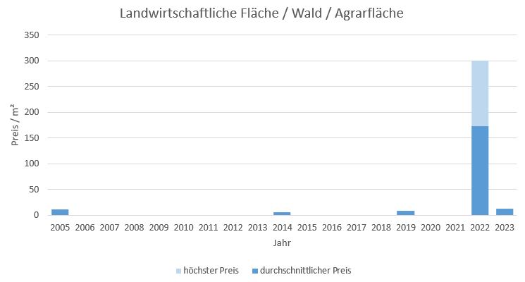 Egling Landwirtschaftlichefläche kaufen verkaufen Preis Bewertung Makler www.happy-immo.de 2019 2020 2021 2022 2023