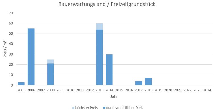 Egling Bauerwartungsland kaufen verkaufen Preis Bewertung Makler www.happy-immo.de 2019 2020 2021 2022 2023 2024