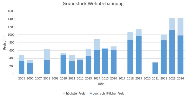 Egling Grundstück kaufen verkaufen Preis Bewertung Makler www.happy-immo.de 2019 2020 2021 2022 2023 2024