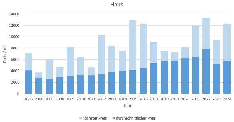 Egling Haus kaufen verkaufen Preis Bewertung Makler www.happy-immo.de 2019 2020 2021 2022 2023 2024