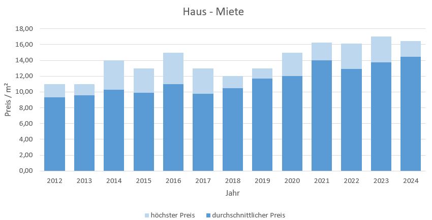 Egling Haus mieten vermieten Preis Bewertung Makler www.happy-immo.de 2019 2020 2021 2022 2023 2024