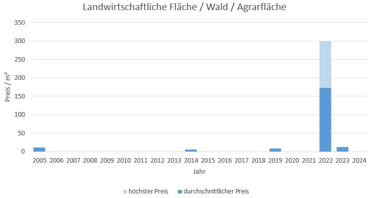 Egling Landwirtschaftlichefläche kaufen verkaufen Preis Bewertung Makler www.happy-immo.de 2019 2020 2021 2022 2023 2024