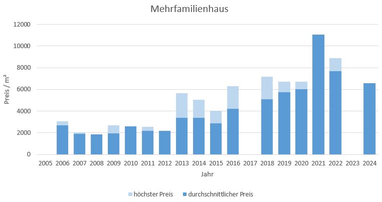 Egling Mehrfamilienhaus kaufen verkaufen Preis Bewertung Makler www.happy-immo.de 2019 2020 2021 2022 2023 2024