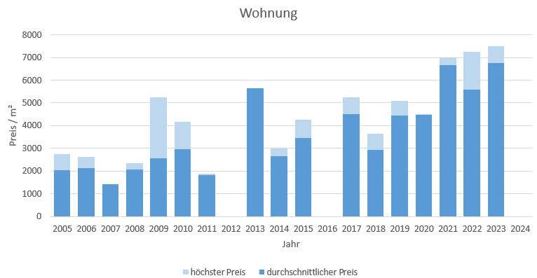 Egling Wohnung kaufen verkaufen Preis Bewertung Makler www.happy-immo.de 2019 2020 2021 2022 2023 2024