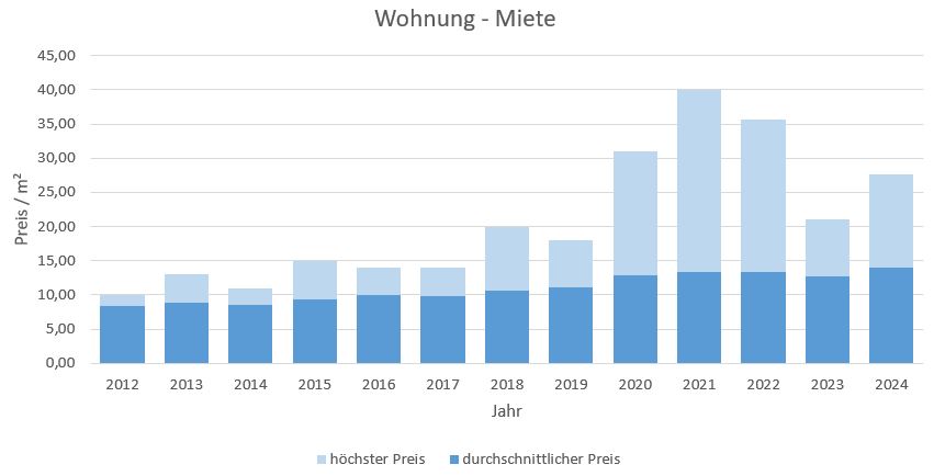 Egling Wohnung mieten vermieten Preis Bewertung Makler www.happy-immo.de 2019 2020 2021 2022 2023 2024