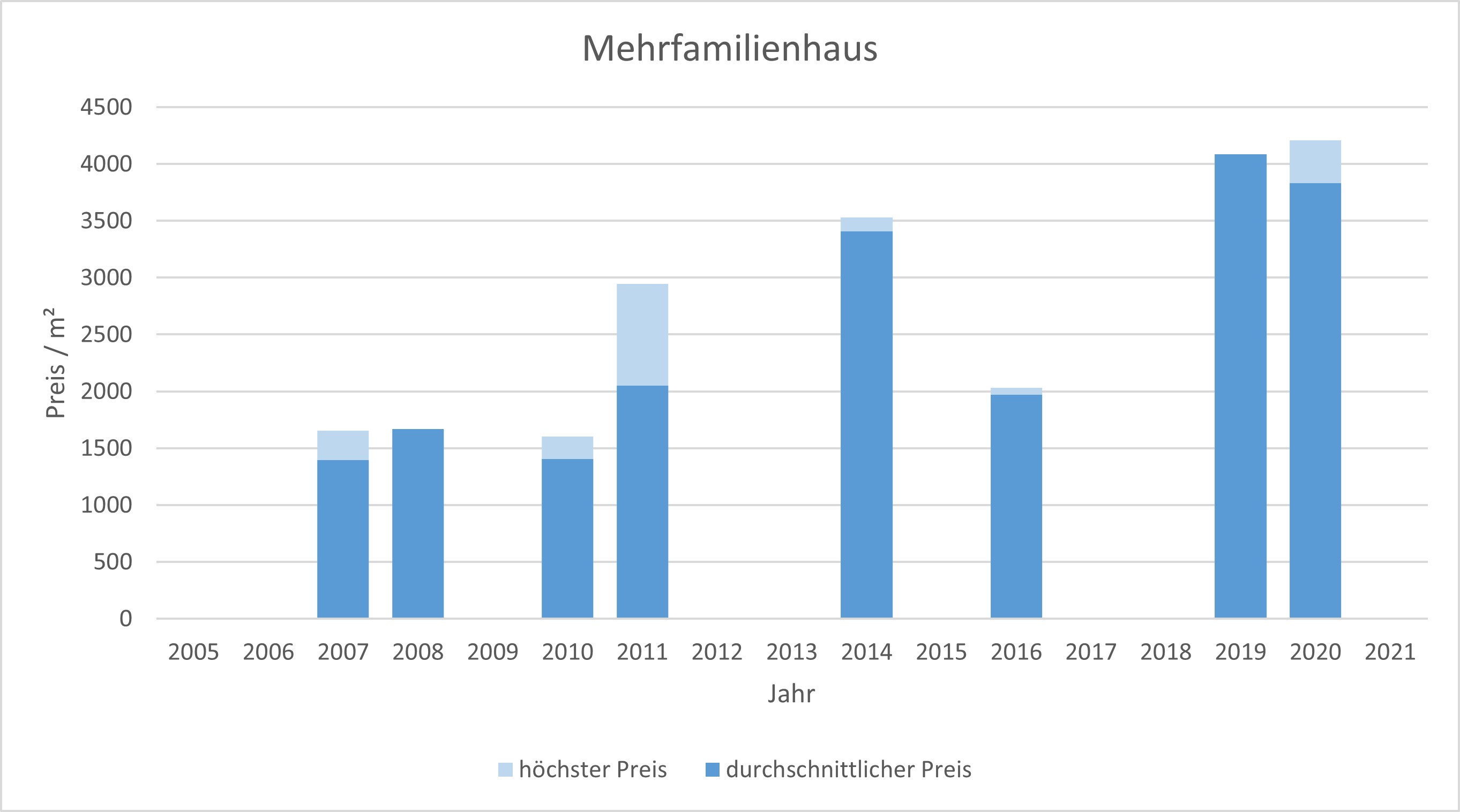 Egmating MehrfamilienHaus kaufen verkaufen Preis Bewertung 2019 2020 2021 Makler www.happy-immo.de