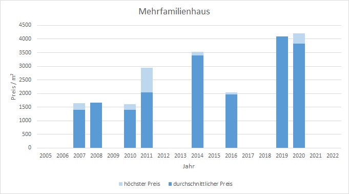 Egmating MehrfamilienHaus kaufen verkaufen Preis Bewertung 2019 2020 2021 Makler www.happy-immo.de