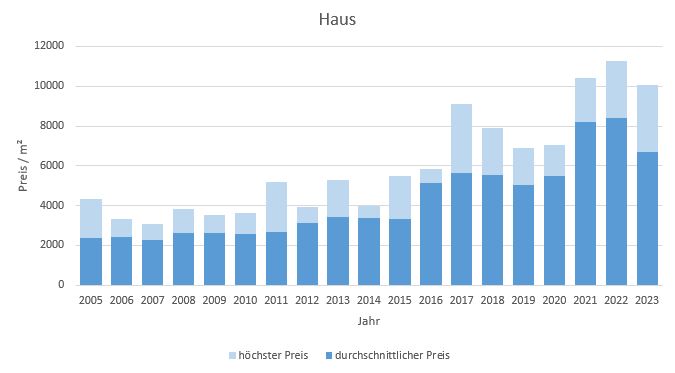 Egmating Haus kaufen verkaufen Preis Bewertung Makler www.happy-immo.de 2019 2020 2021 2022 2023
