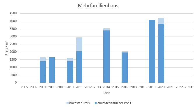 Egmating MehrfamilienHaus kaufen verkaufen Preis Bewertung 2019 2020 20212022 2023  Makler www.happy-immo.de
