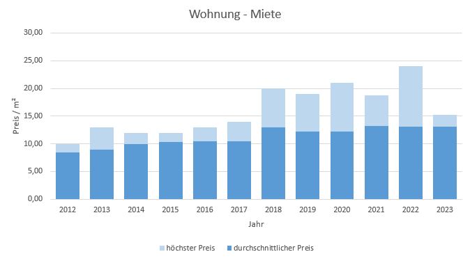 Egmating Wohnung mieten vermieten Preis Bewertung Makler www.happy-immo.de 2019 2020 2021 2022 2023