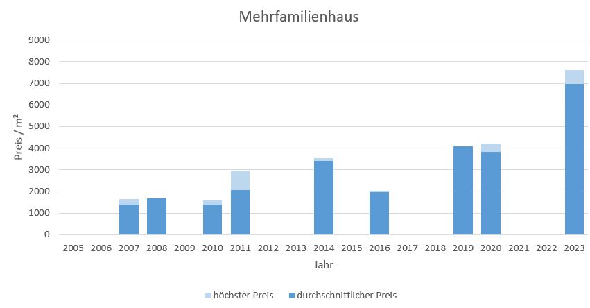 Egmating MehrfamilienHaus kaufen verkaufen Preis Bewertung 2019 2020 20212022 2023  Makler www.happy-immo.de