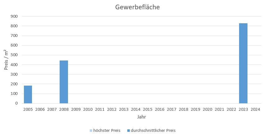 Egmating Gewerbegrundstück kaufen verkaufen Preis Bewertung Makler www.happy-immo.de 2019 2020 2021 2022 2023 2024