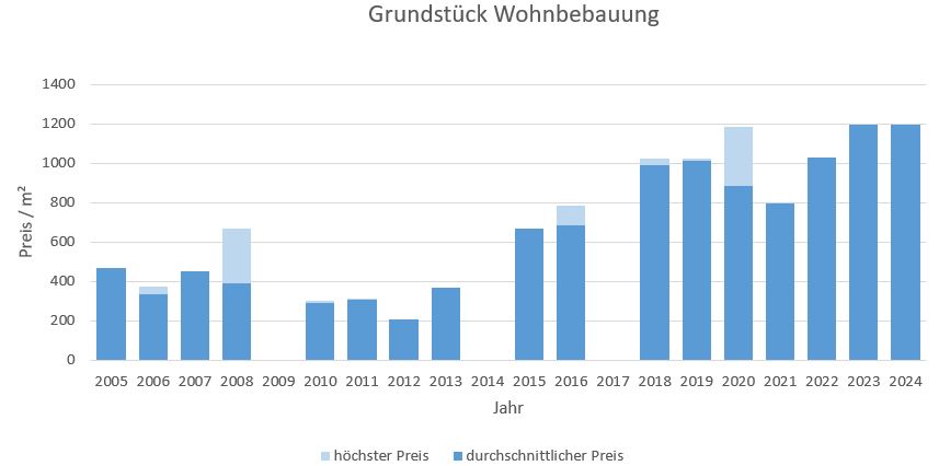 Egmating Grundstück kaufen verkaufen Preis Bewertung Makler www.happy-immo.de 2019 2020 2021 2022 2023 2024