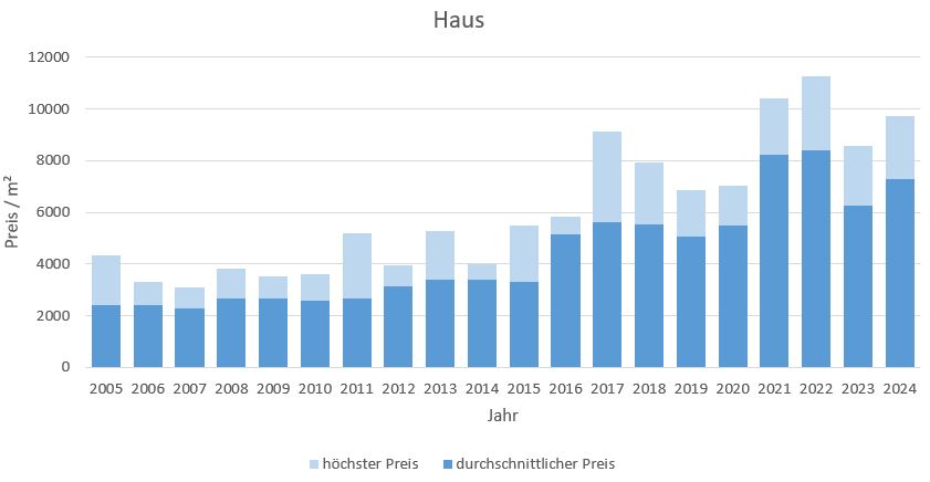 Egmating Haus kaufen verkaufen Preis Bewertung Makler www.happy-immo.de 2019 2020 2021 2022 2023 2024