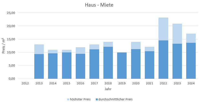 Egmating Wohnung mieten vermieten Preis Bewertung Makler www.happy-immo.de 2019 2020 2021 2022 2023 2024