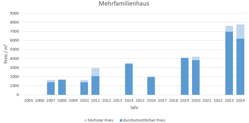 Egmating MehrfamilienHaus kaufen verkaufen Preis Bewertung 2019 2020 20212022 2023  2024 Makler www.happy-immo.de